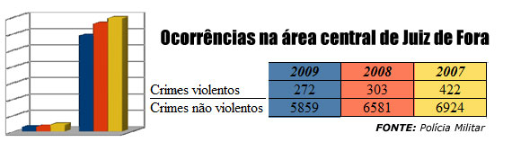 gráfico ocorrências policiais