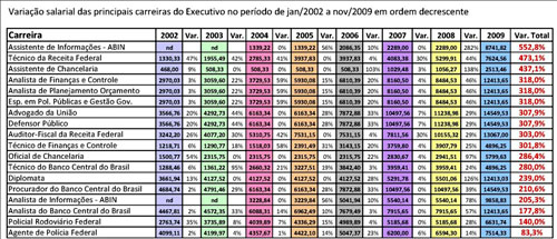 Tabela de reajustes