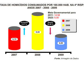 Gráfico: José Roberto