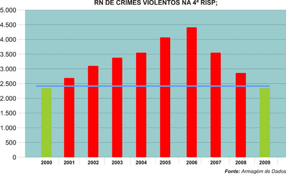 Gráfico: José Roberto