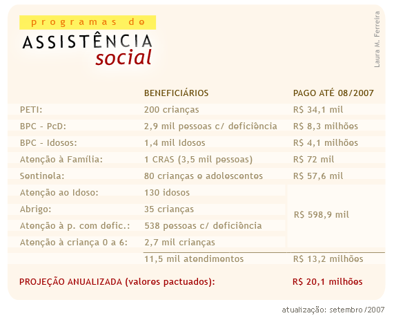 Tabela ilustrativa: Laura Martins Ferreira
Tabela de Programas de Assist?ncia Social.
PETI - Benefici?rios: 200 Crian?as / 34 mil e 100 reais pagos at? agosto de 2007.
BPC ? PcD - Benefici?rios: 2 mil e 900 Pessoas com Defici?ncia / 8,3 milh?es de reais pagos at? agosto de 2007.
BPC ? Idosos - Benefici?rios: mil e 400 Idosos / 4,1 milh?es de reais pagos at? agosto de 2007.
Aten??o ? Fam?lia - Benefici?rios: 1 CRAS (3 mil e 500 pessoas) / 72 mil reais pagos at? agosto de 2007.
Sentinela - Benefici?rios: 80 Crian?as e Adolescentes / 57 mil e 600 reais pagos at? agosto de 2007.
Aten??o ao Idoso - Benefici?rios: 130 Idosos / 598 mil e 900 reais pagos at? agosto de 2007.
Abrigo - Benefici?rios: 35 Crian?as / 598 mil e 900 reais pagos at? agosto de 2007.
Aten??o ? pessoa com Defici?ncia - Benefici?rios: 538 Pessoas com Defici?ncia / 598 mil e 900 reais pagos at? agosto de 2007.
Aten??o ? Crian?a de 0 a 6 anos - Benefici?rios: 2 mil e 700 Crian?as / 598 mil e 900 reais pagos at? agosto de 2007.
Totalizando 11,5 mil atendimentos e 13,2 milh?es de reais
Atualiza??o: setembro de 2007
