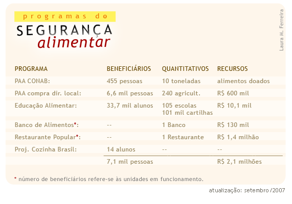 Tabela ilustrativa: Laura Martins Ferreira
Tabela de Programas de Seguran?a Alimentar.
Programa PAA CONAB - Benefici?rios: 455 pessoas. 10 toneladas de alimentos doados;
Programa PAA Compra Dir. Local - Benefici?rios: 6 mil e 600 pessoas. 240 agricultores  Recurso: 600 mil reais; 
Programa Educa??o Alimentar - Benefici?rios: 33 mil e 700 alunos. 105 escolas e 101 mil cartilhas. Recurso: 10,1 mil reais;
Programa Banco de Alimentos - 1 Banco. Recursos: 130 mil reais
Programa Restaurante Popular - 1 Restaurante. Recursos: 1 milh?o e 400 mil reais.
Programa Projeto Cozinha Brasil - Benefici?rios: 14 alunos. 
Atualiza??o: setembro de 2007
