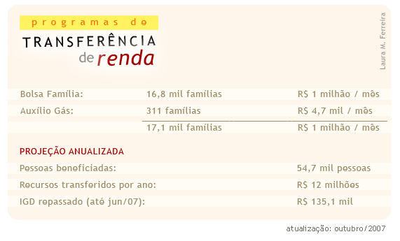 Tabela ilustrativa: Laura Martins Ferreira
Tabela de Programas de Transfer?ncia de Renda.
Bolsa Fam?lia: 16,8 mil fam?lias beneficiadas. 1 milh?o de reais por m?s.
Aux?lio G?s: 311 fam?lias beneficiadas. 4 mil e 700 reais por m?s.

Proje??o anualizada:
Pessoas beneficiadas: 54,7 mil pessoas.
Recursos transferidos por ano: 12 milh?es de reais.
IGD repassado at? junho de 2007: 135,1 mil reais.
Atualiza??o: outubro de 2007
