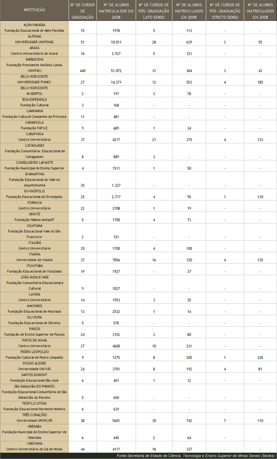 Tabela que mostra os cursos geridos pelo CEE