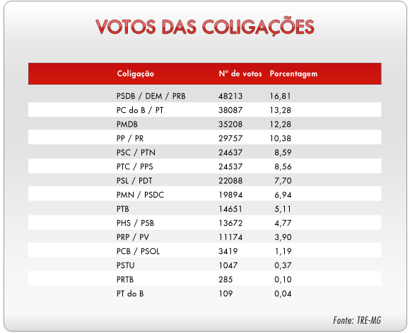 Imagem com os n?mero de votos e as porcentagem de votos do partido