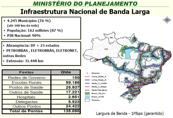 Gráfico da infraestrutura de banda larga no Brasil