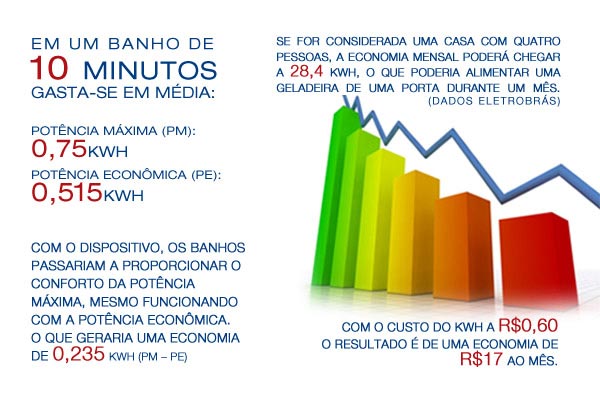 Consumo de energia